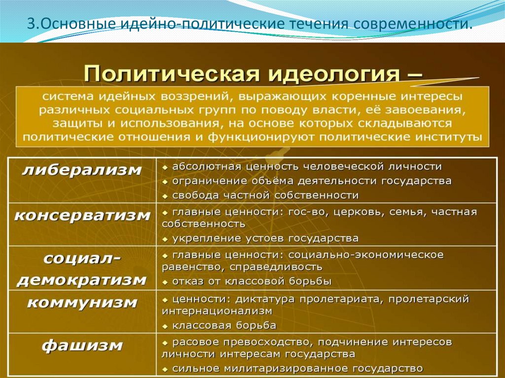 3.Основные идейно-политические течения современности.