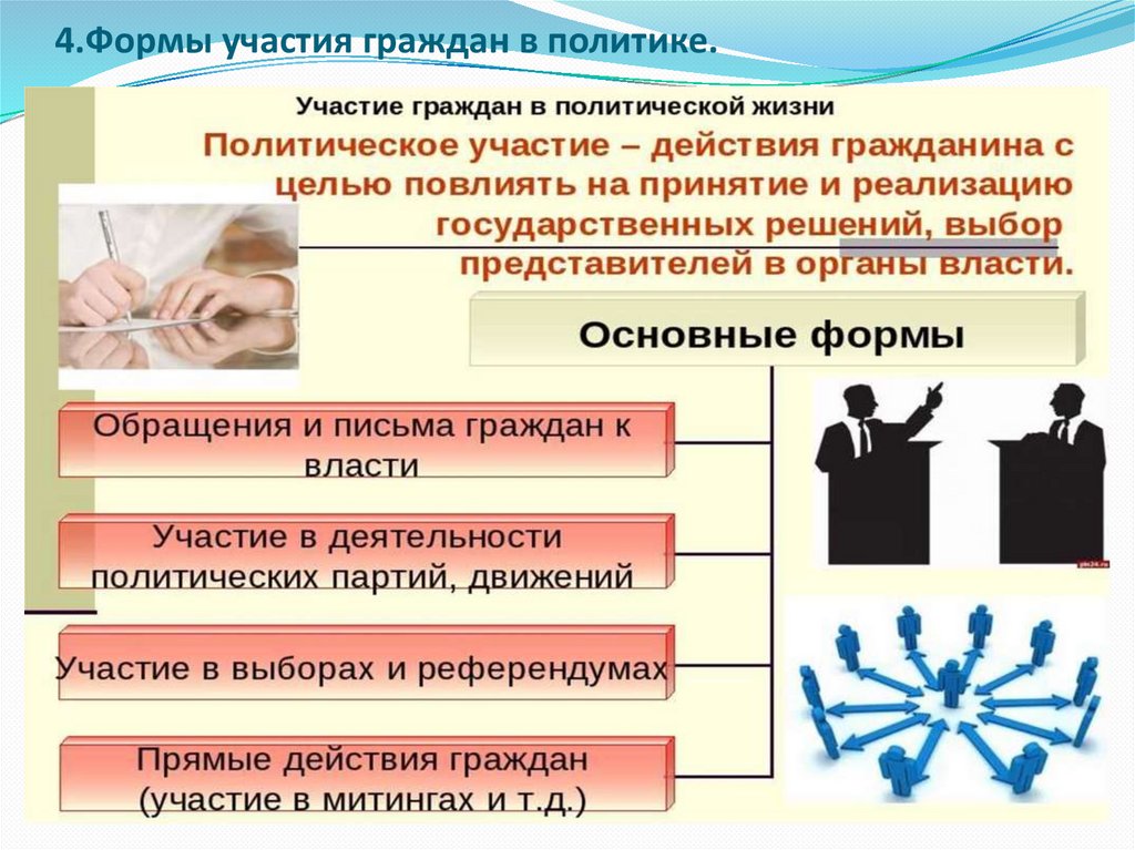 4.Формы участия граждан в политике.