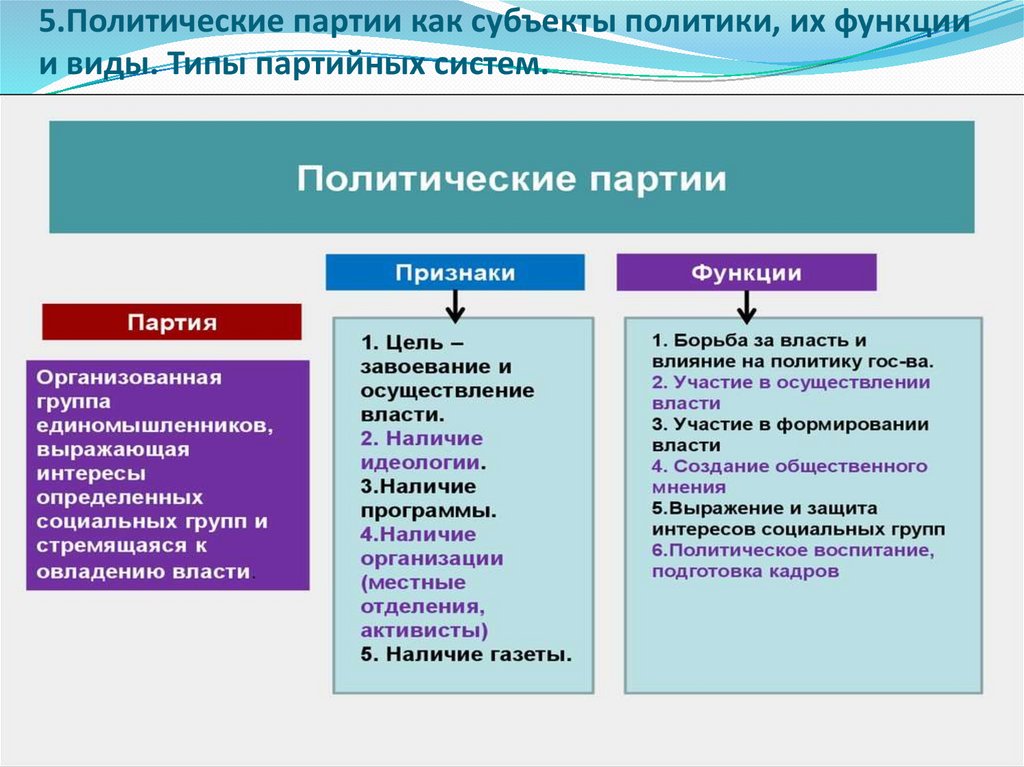 5.Политические партии как субъекты политики, их функции и виды. Типы партийных систем.