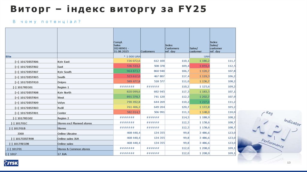 Districts KPIs