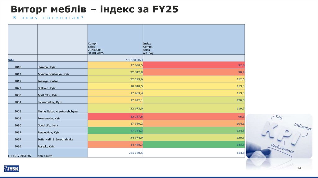Виторг – індекс виторгу за FY25