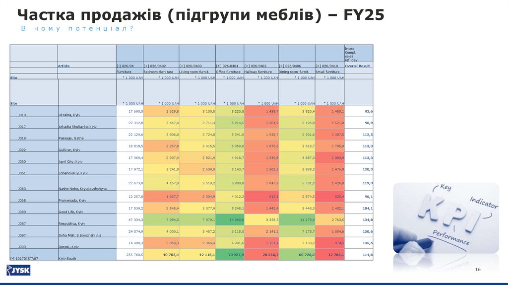 Частка продажів по товарних групах – FY25