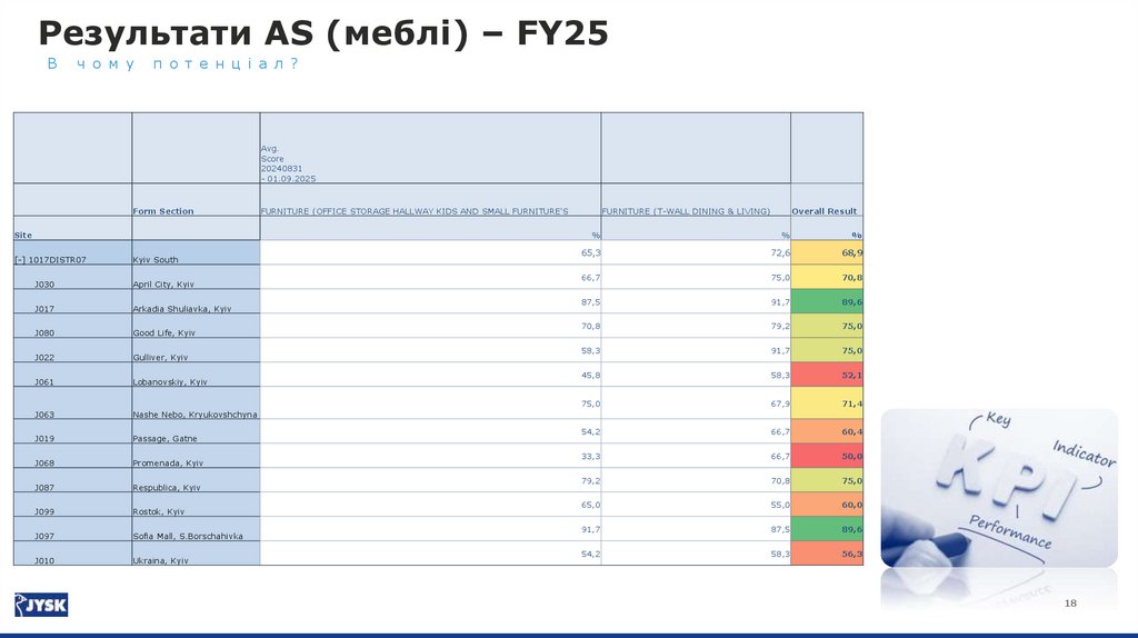 Використання 7 код меблі – FY25