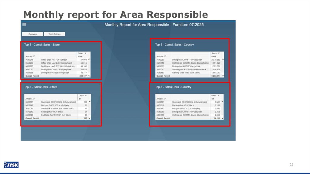 Monthly report for Area Responsible
