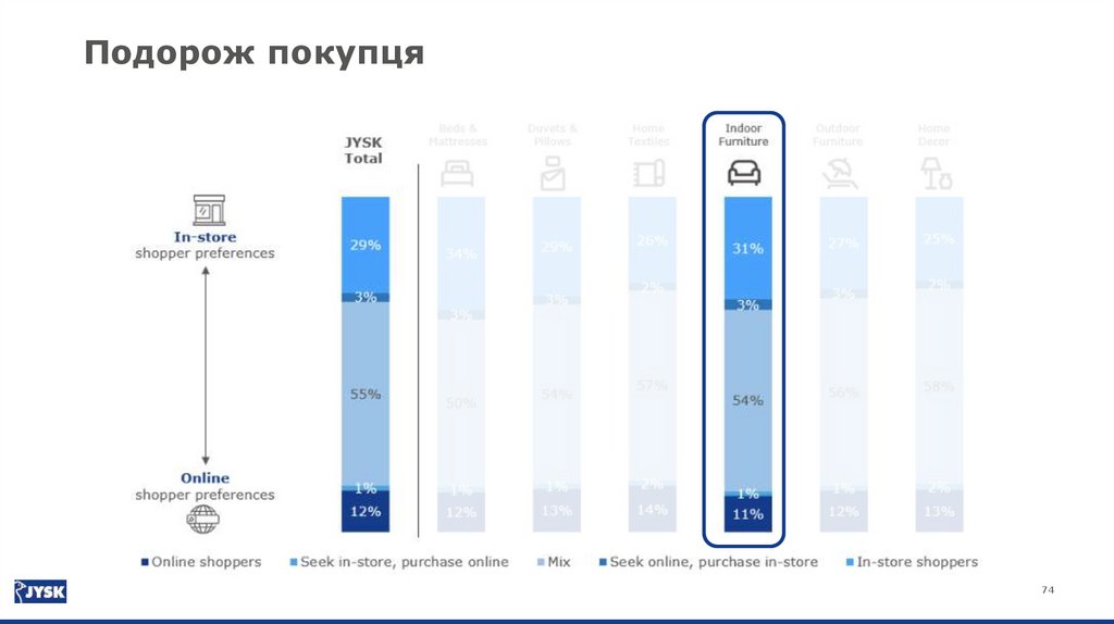 Чи розглядаєте ви можливість купівлі товарів у JYSK у наступних категоріях?