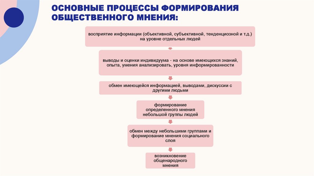 основные процессы формирования общественного мнения: