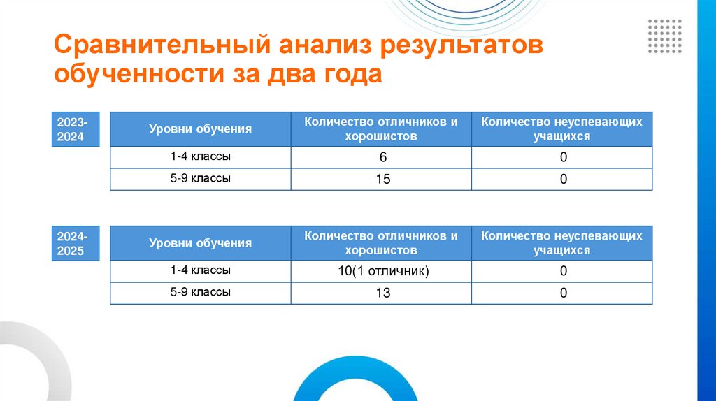 Сравнительный анализ результатов обученности за два года