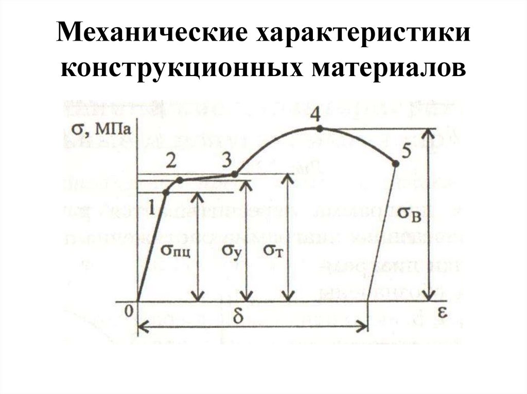 Механические характеристики конструкционных материалов