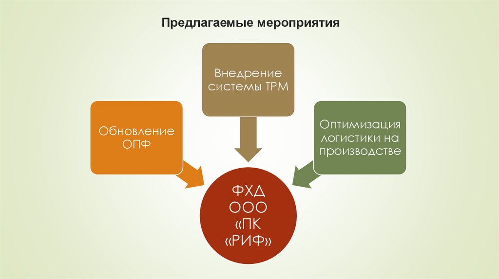 Предлагаемые мероприятия