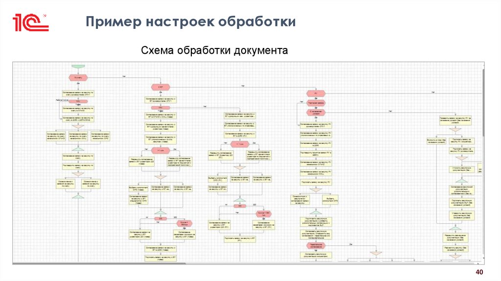 Пример настроек обработки