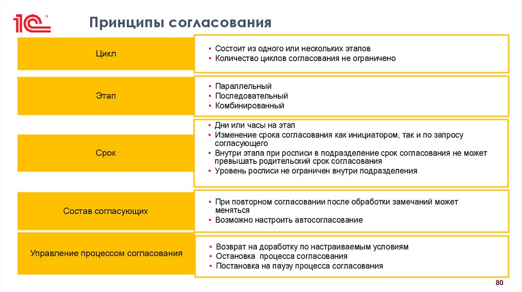 Принципы согласования