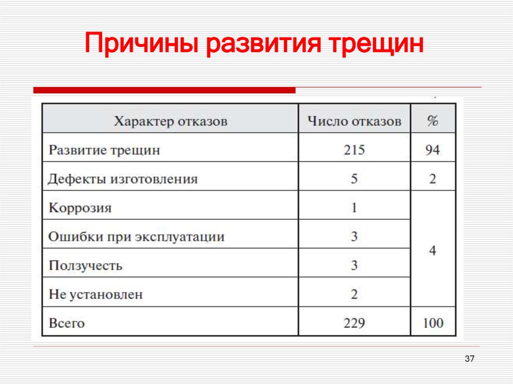 Причины развития трещин