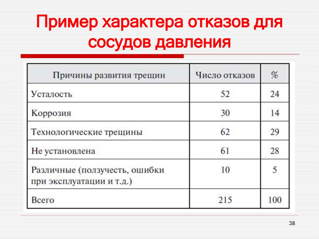 Пример характера отказов для сосудов давления