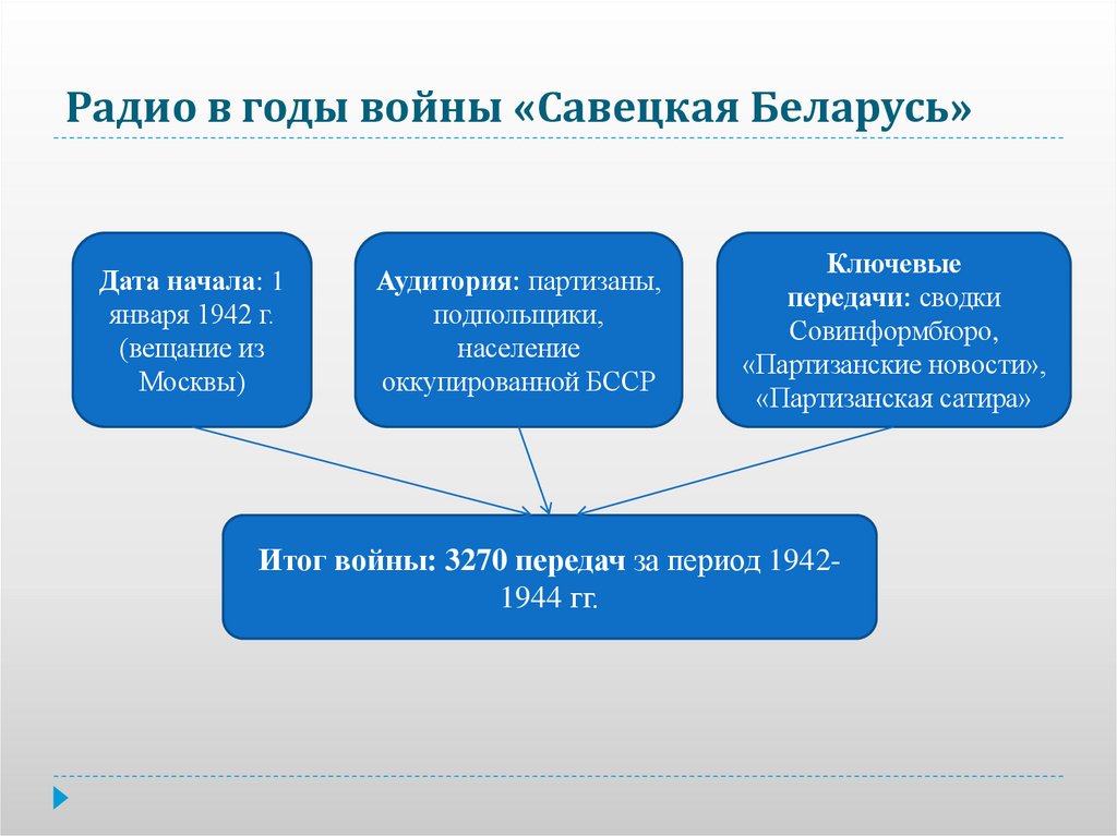 Радио в годы войны «Савецкая Беларусь»