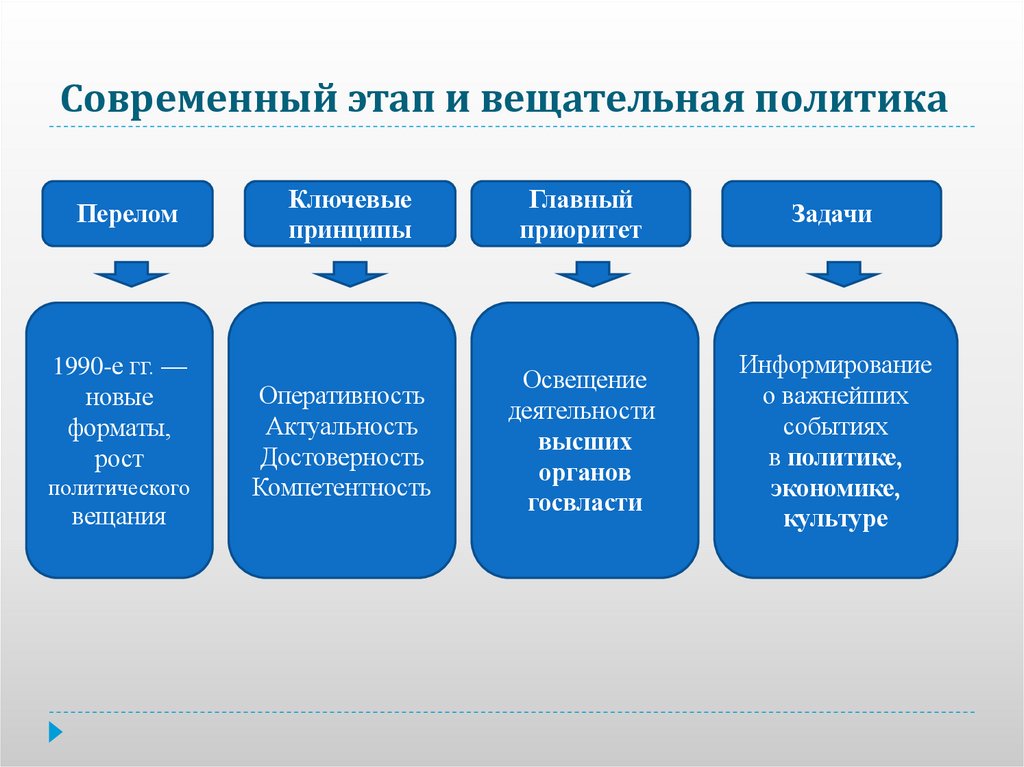 Современный этап и вещательная политика