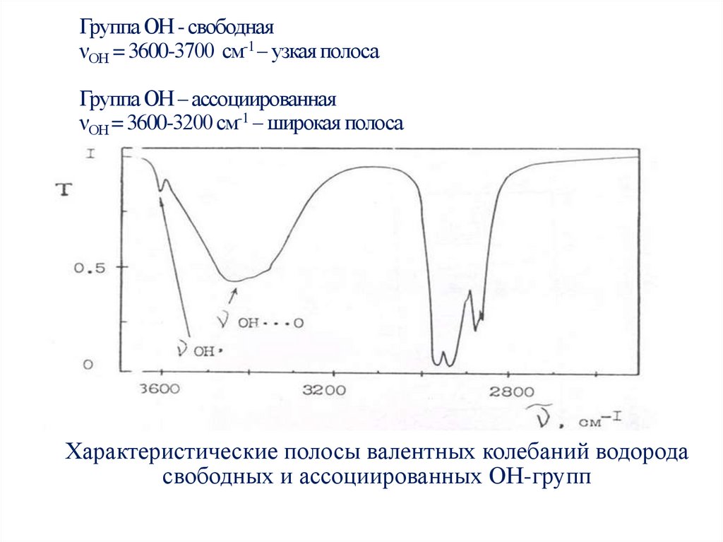 Группа ОН - свободная νОН = 3600-3700 см-1 – узкая полоса Группа ОН – ассоциированная νОН = 3600-3200 см-1 – широкая полоса
