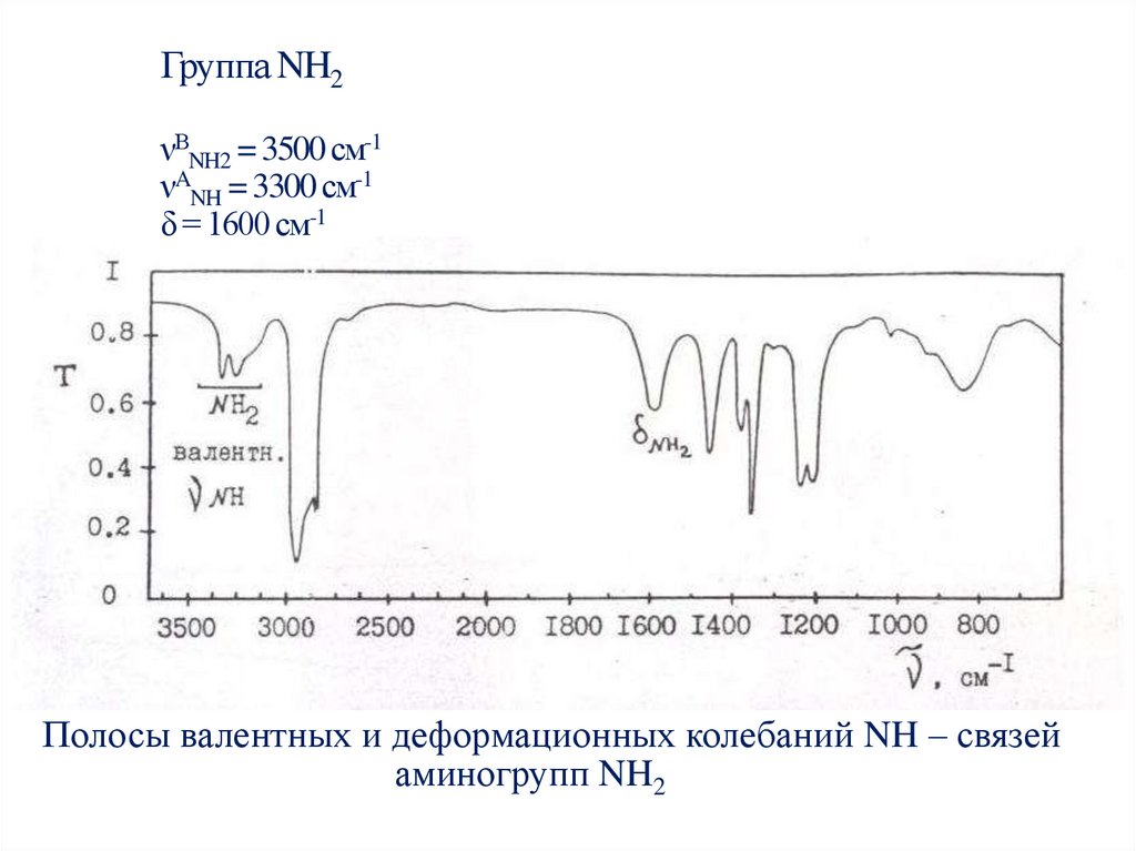 Группа NH2 νВNH2 = 3500 см-1 νANH = 3300 см-1 δ = 1600 см-1