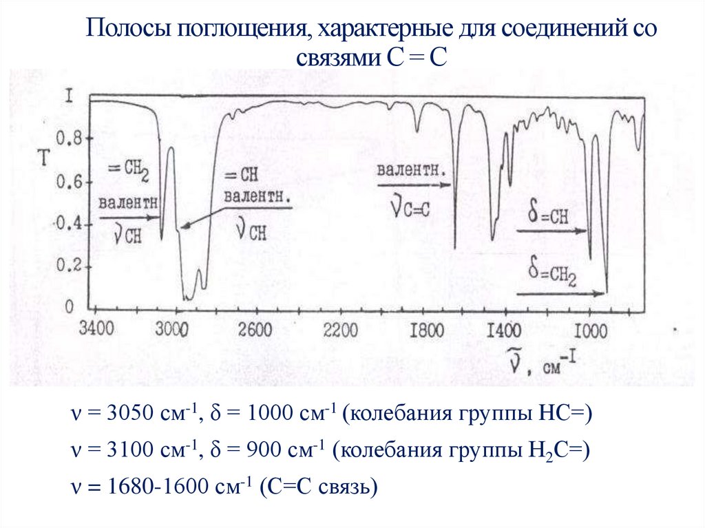 Полосы поглощения, характерные для соединений со связями С = С