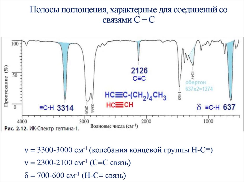 Полосы поглощения, характерные для соединений со связями С ≡ С