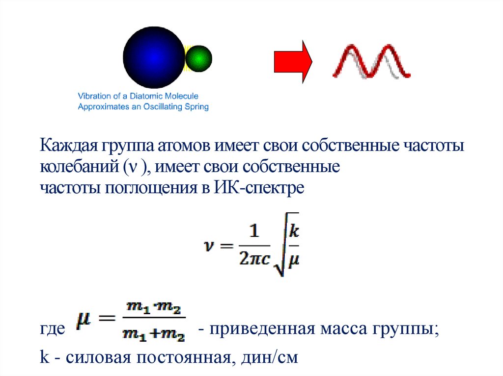Каждая группа атомов имеет свои собственные частоты колебаний (ν ), имеет свои собственные частоты поглощения в ИК-спектре