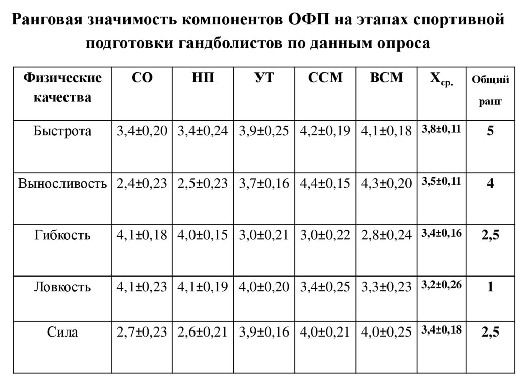 Ранговая значимость компонентов ОФП на этапах спортивной подготовки гандболистов по данным опроса