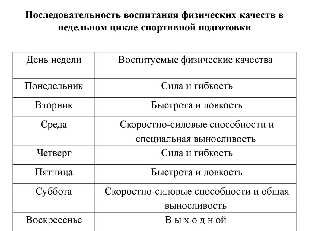 Последовательность воспитания физических качеств в недельном цикле спортивной подготовки