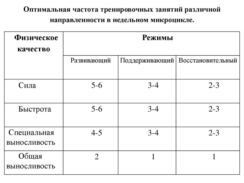 Оптимальная частота тренировочных занятий различной направленности в недельном микроцикле.