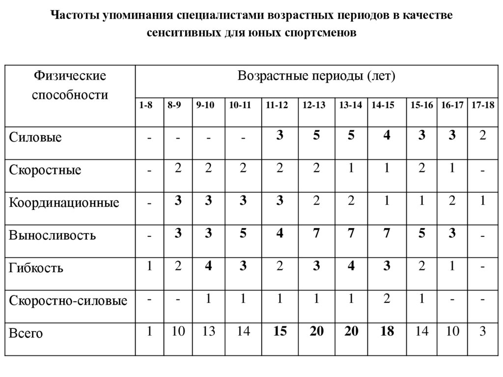 Частоты упоминания специалистами возрастных периодов в качестве сенситивных для юных спортсменов