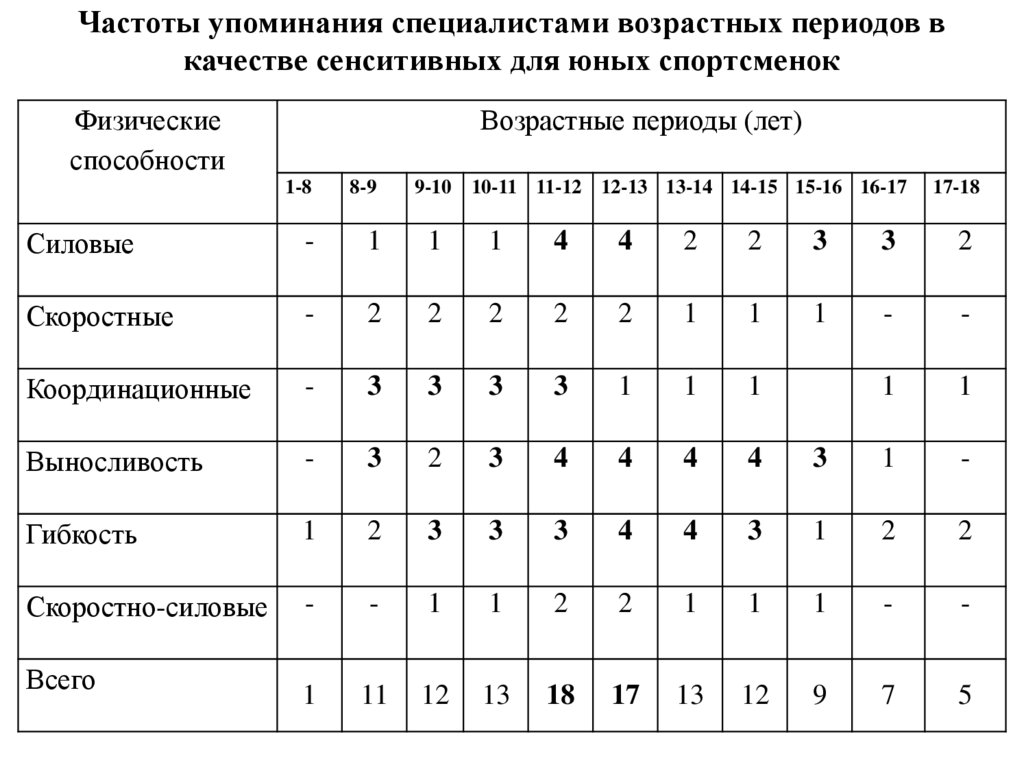 Частоты упоминания специалистами возрастных периодов в качестве сенситивных для юных спортсменок
