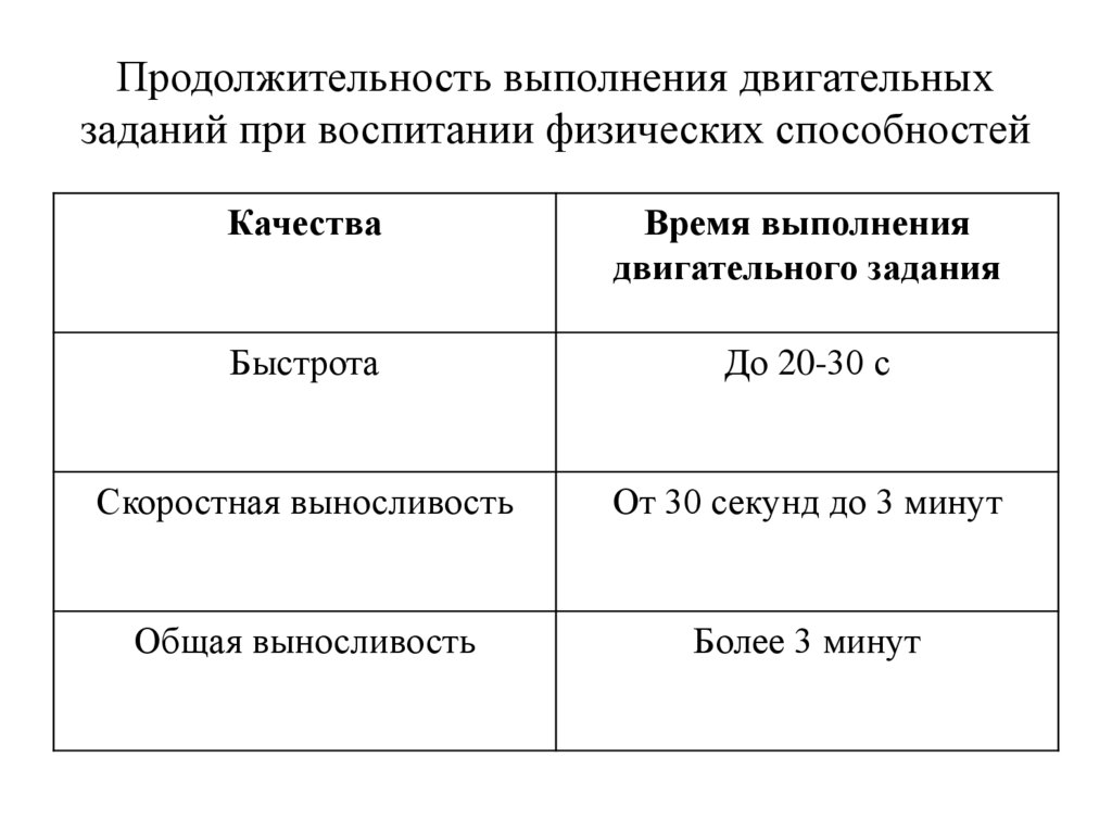 Продолжительность выполнения двигательных заданий при воспитании физических способностей