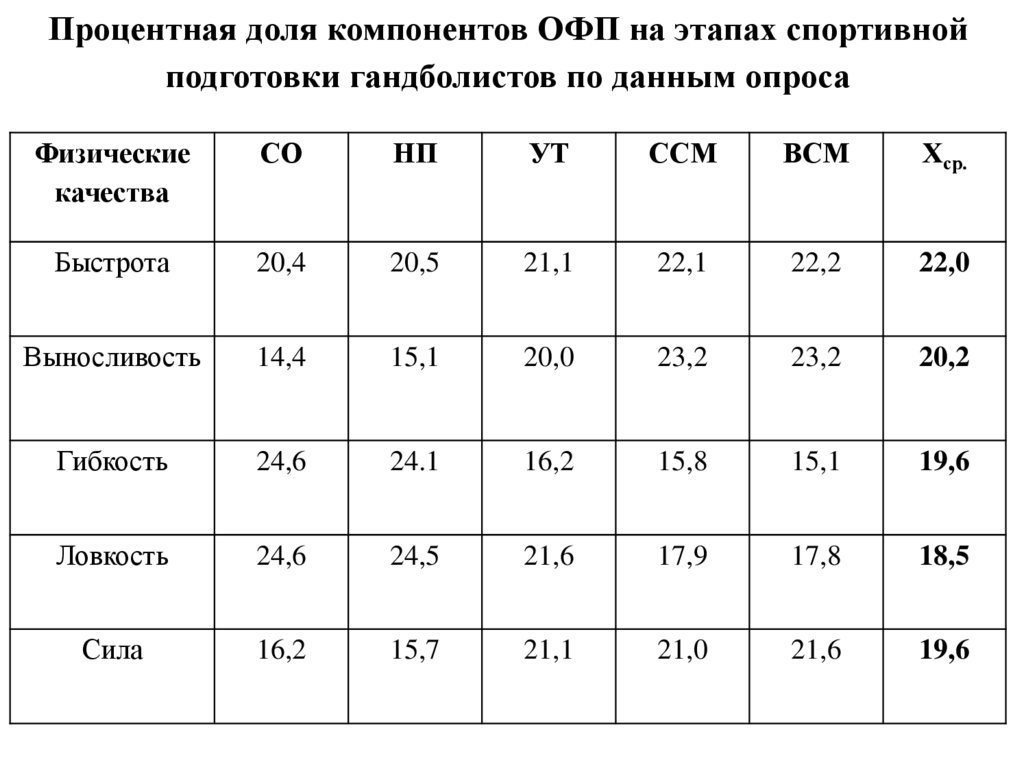 Процентная доля компонентов ОФП на этапах спортивной подготовки гандболистов по данным опроса