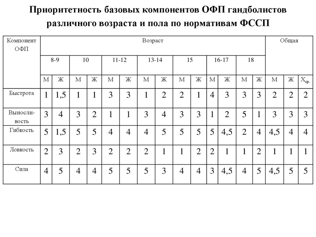 Приоритетность базовых компонентов ОФП гандболистов различного возраста и пола по нормативам ФССП