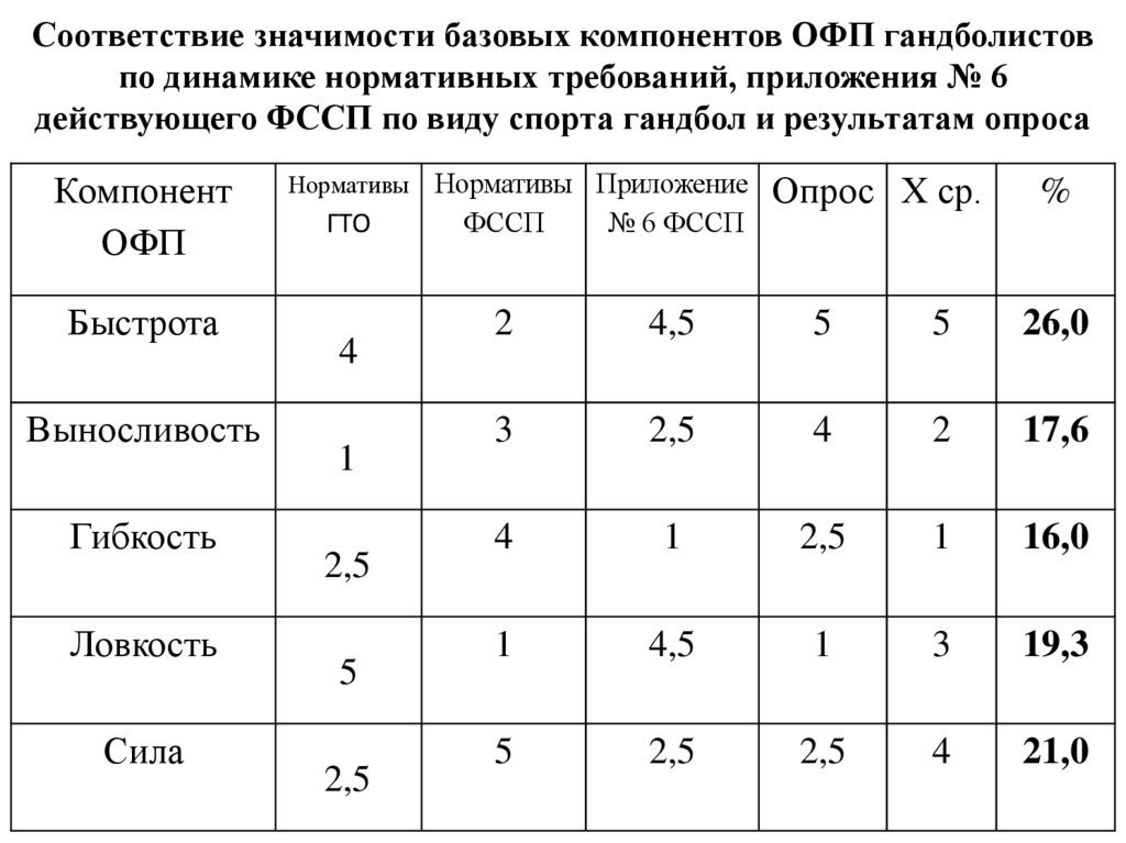 Соответствие значимости базовых компонентов ОФП гандболистов по динамике нормативных требований, приложения № 6 действующего