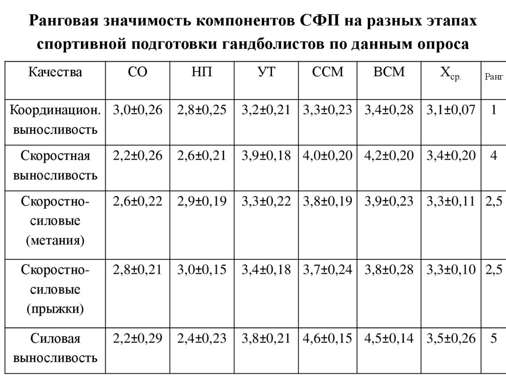 Ранговая значимость компонентов СФП на разных этапах спортивной подготовки гандболистов по данным опроса