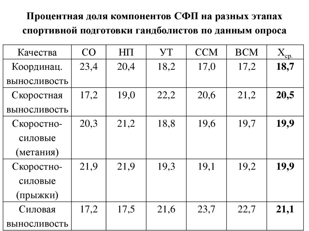 Процентная доля компонентов СФП на разных этапах спортивной подготовки гандболистов по данным опроса