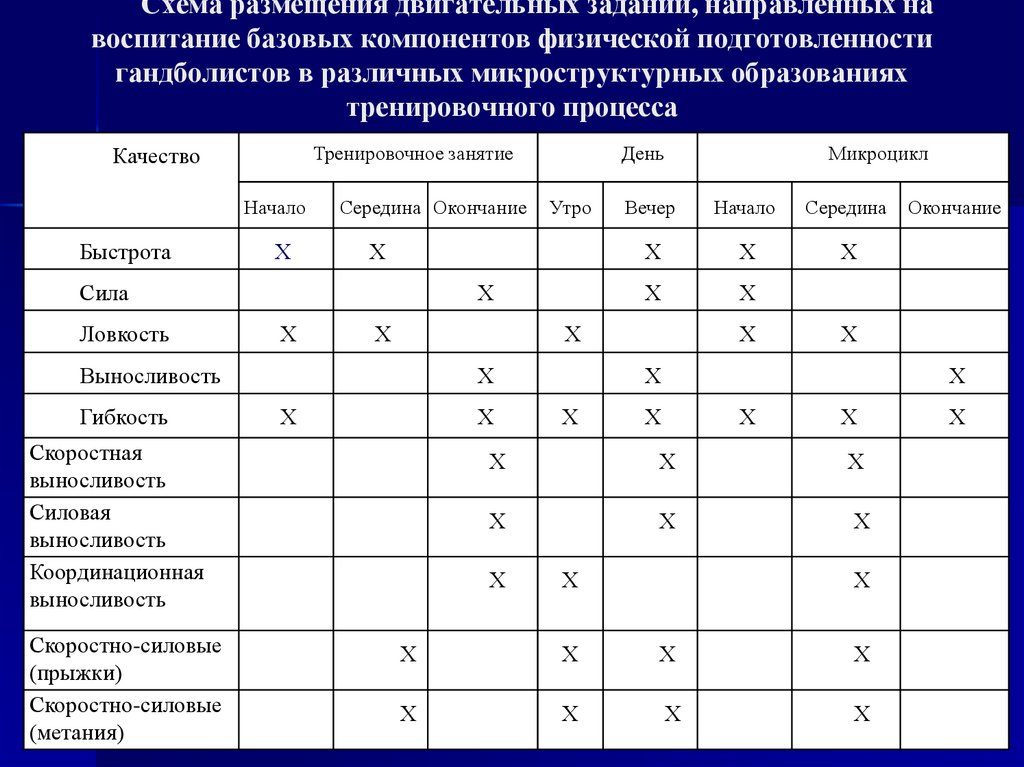 Схема размещения двигательных заданий, направленных на воспитание базовых компонентов физической подготовленности гандболистов