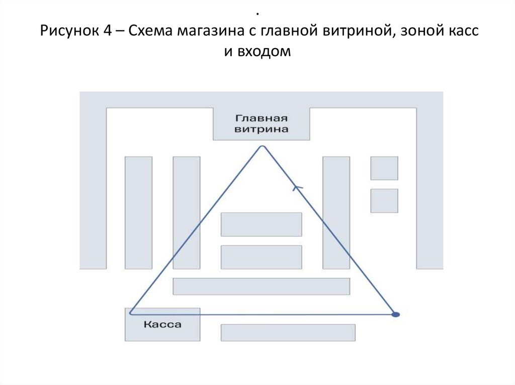 . Рисунок 4 – Схема магазина с главной витриной, зоной касс и входом