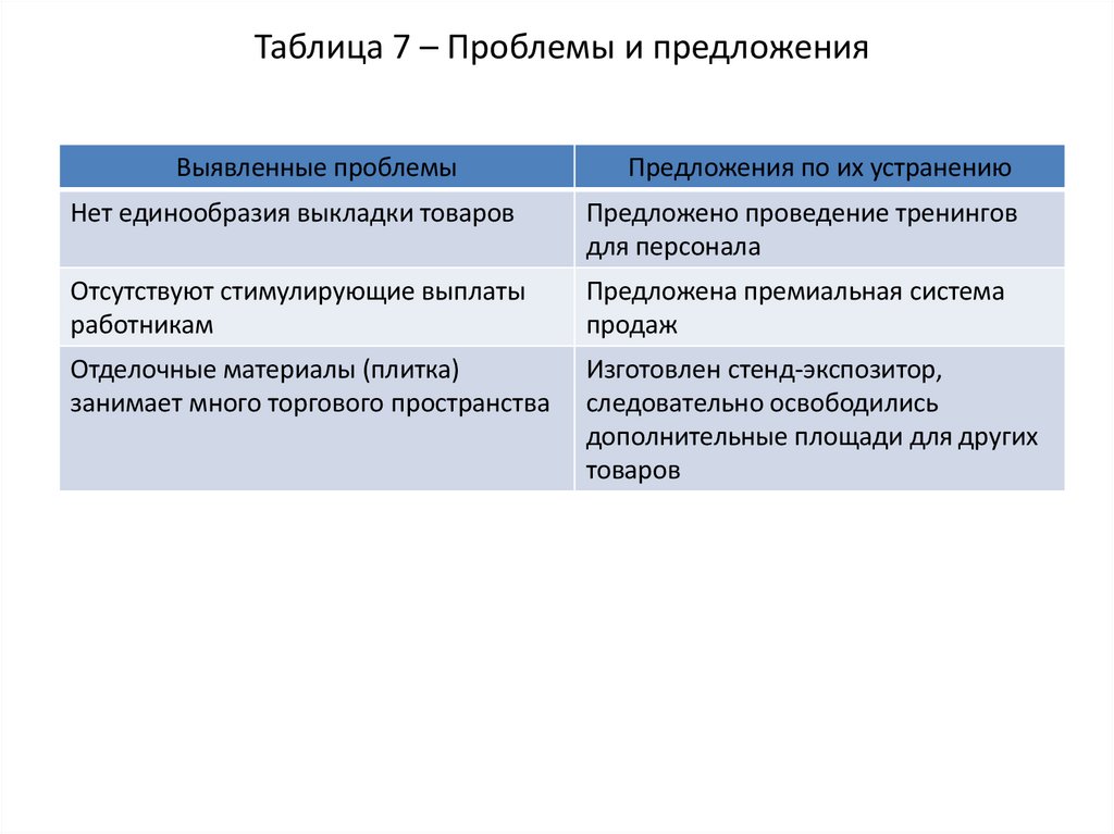 Таблица 7 – Проблемы и предложения