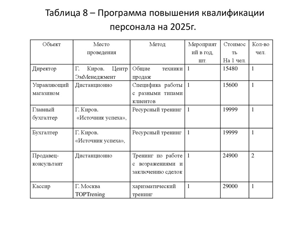Таблица 8 – Программа повышения квалификации персонала на 2025г.