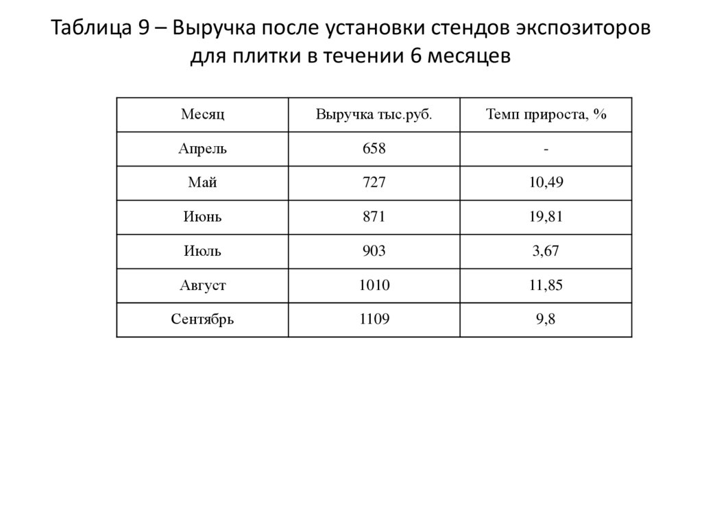 Таблица 9 – Выручка после установки стендов экспозиторов для плитки в течении 6 месяцев