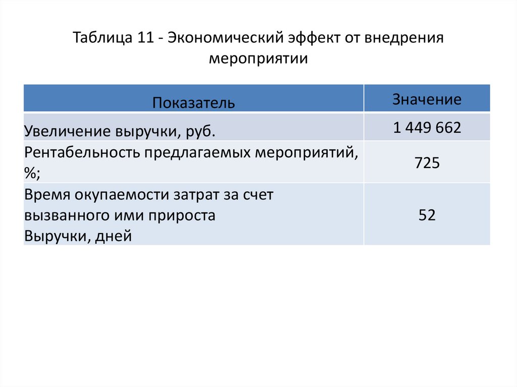 Таблица 11 - Экономический эффект от внедрения мероприятии