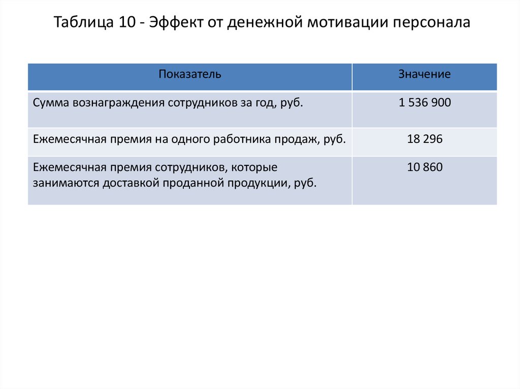 Таблица 10 - Эффект от денежной мотивации персонала