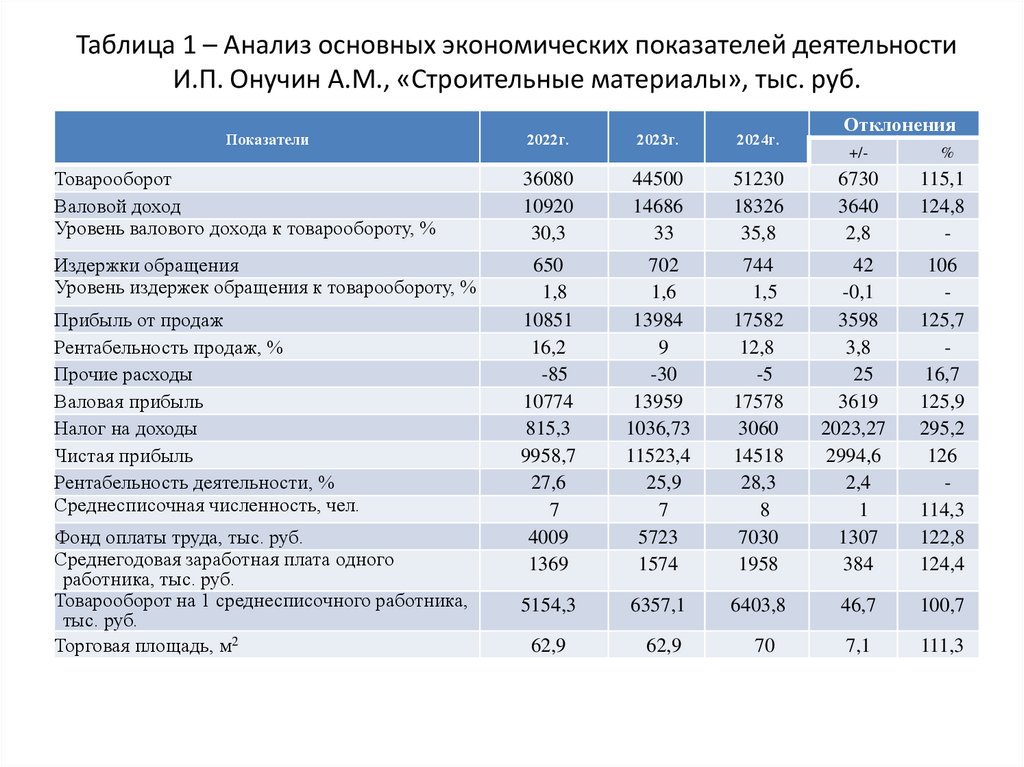 Таблица 1 – Анализ основных экономических показателей деятельности И.П. Онучин А.М., «Строительные материалы», тыс. руб.
