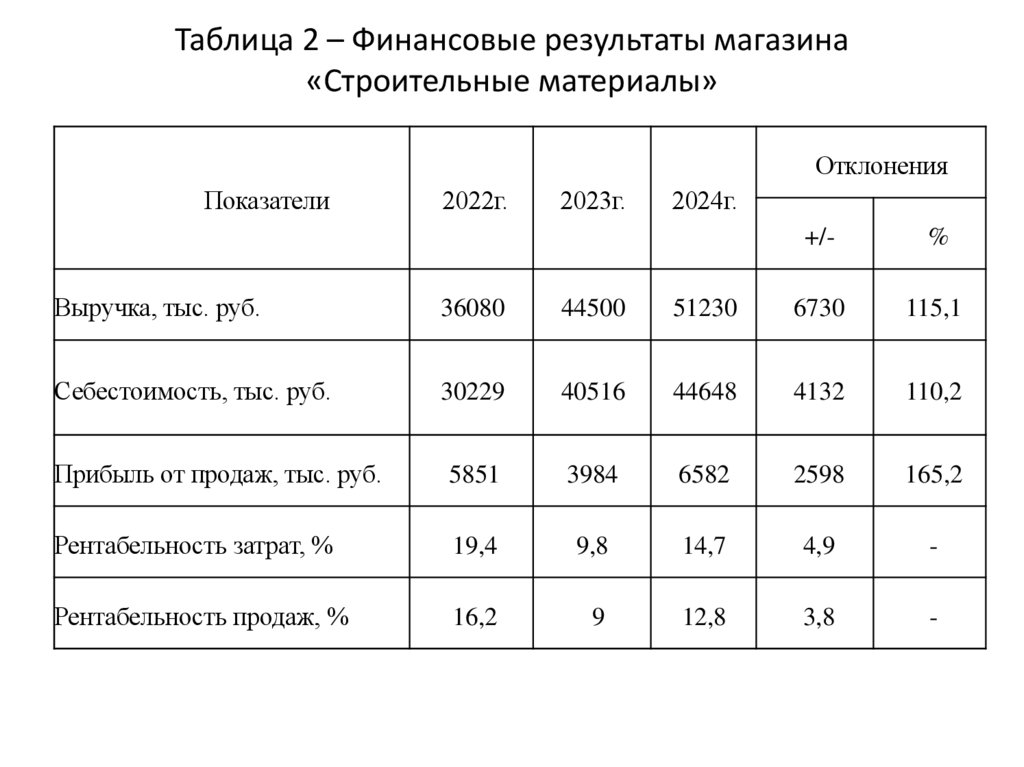 Таблица 2 – Финансовые результаты магазина «Строительные материалы»