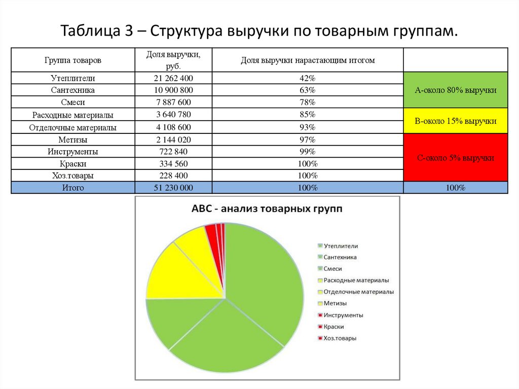 Таблица 3 – Структура выручки по товарным группам.