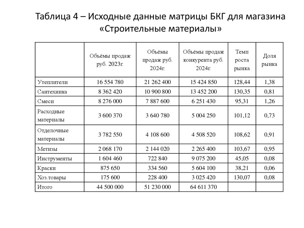 Таблица 4 – Исходные данные матрицы БКГ для магазина «Строительные материалы»