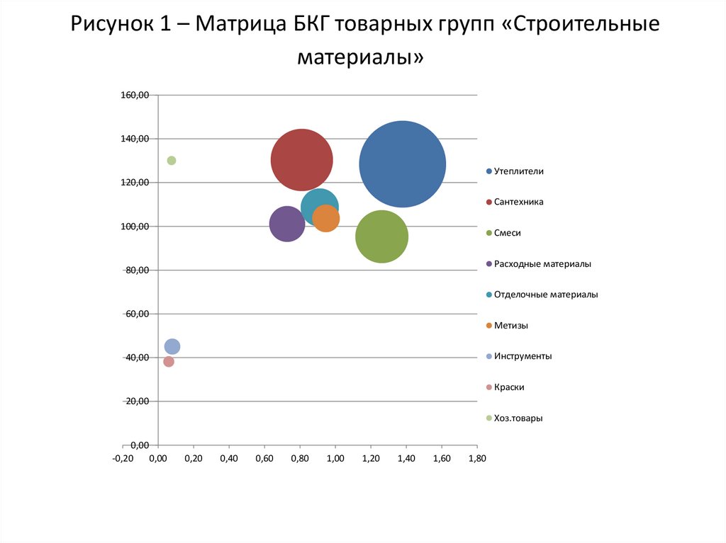 Рисунок 1 – Матрица БКГ товарных групп «Строительные материалы»