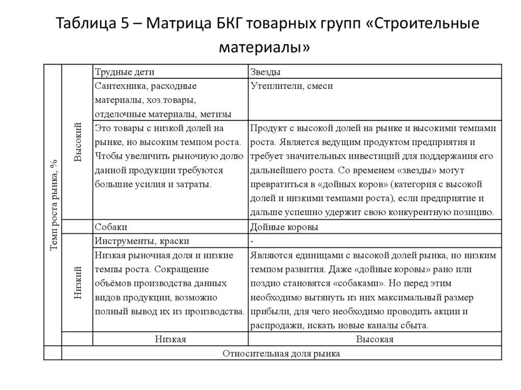 Таблица 5 – Матрица БКГ товарных групп «Строительные материалы»
