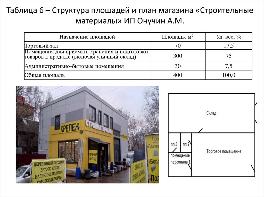 Таблица 6 – Структура площадей и план магазина «Строительные материалы» ИП Онучин А.М.