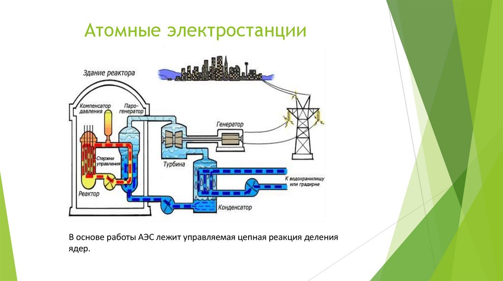 Атомные электростанции